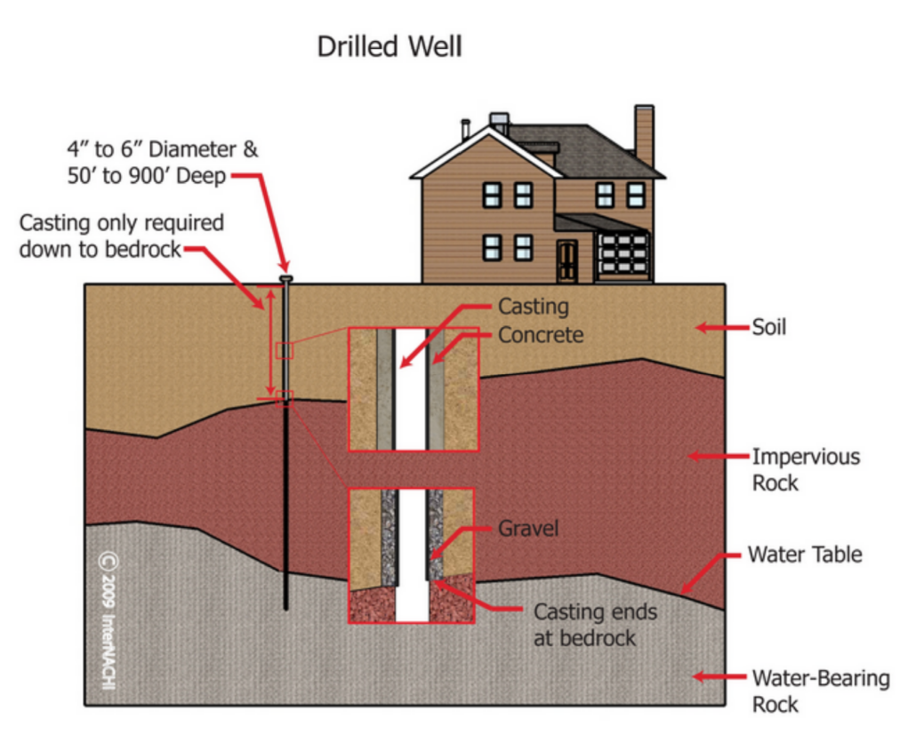 Drilled Well