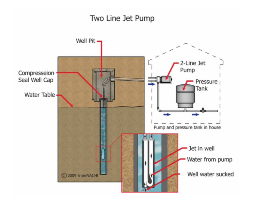 Two line Jet Pump