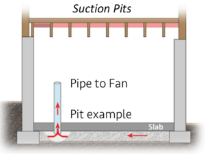 Radon suction pit