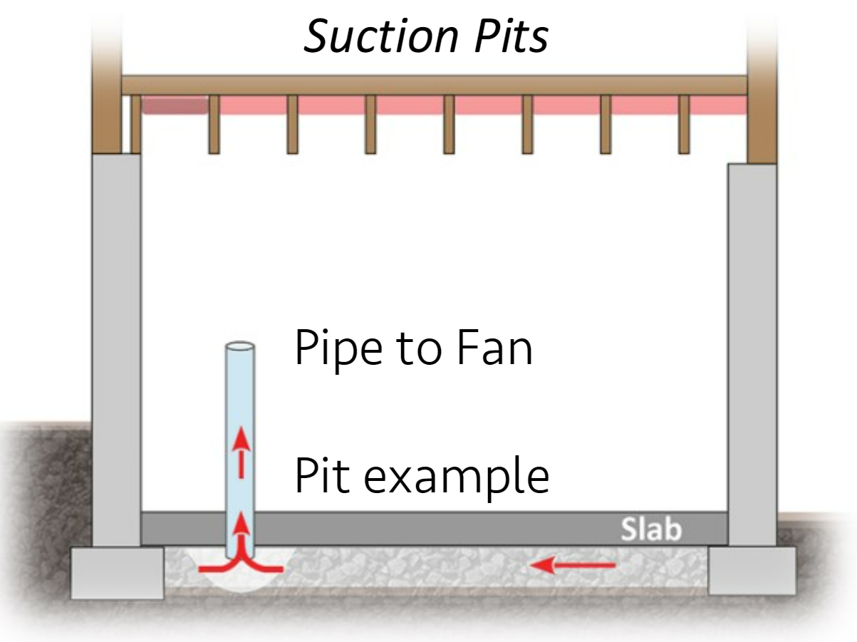 Radon suction pit