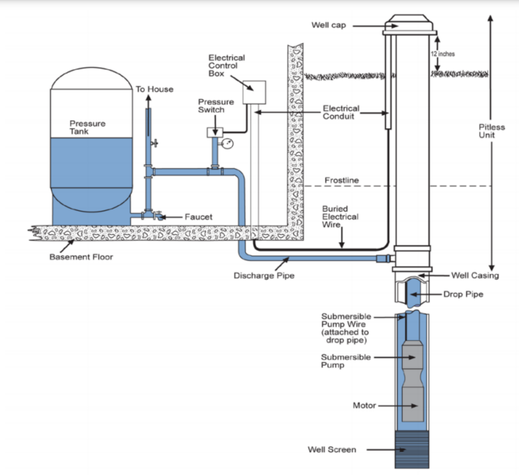Well pump system