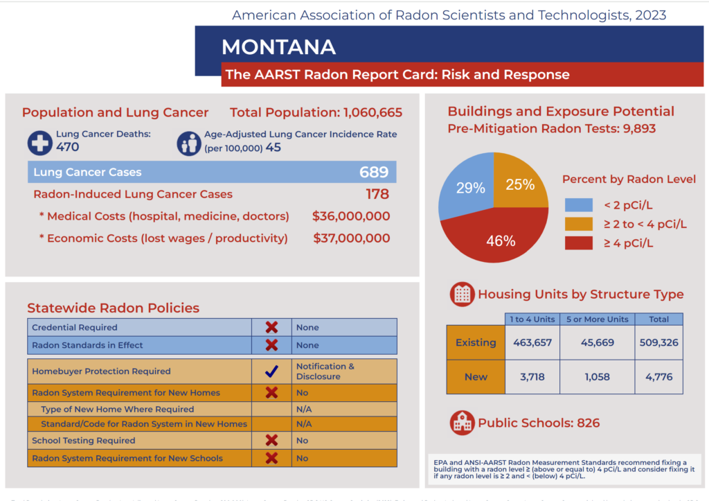 MT Radon Report Card