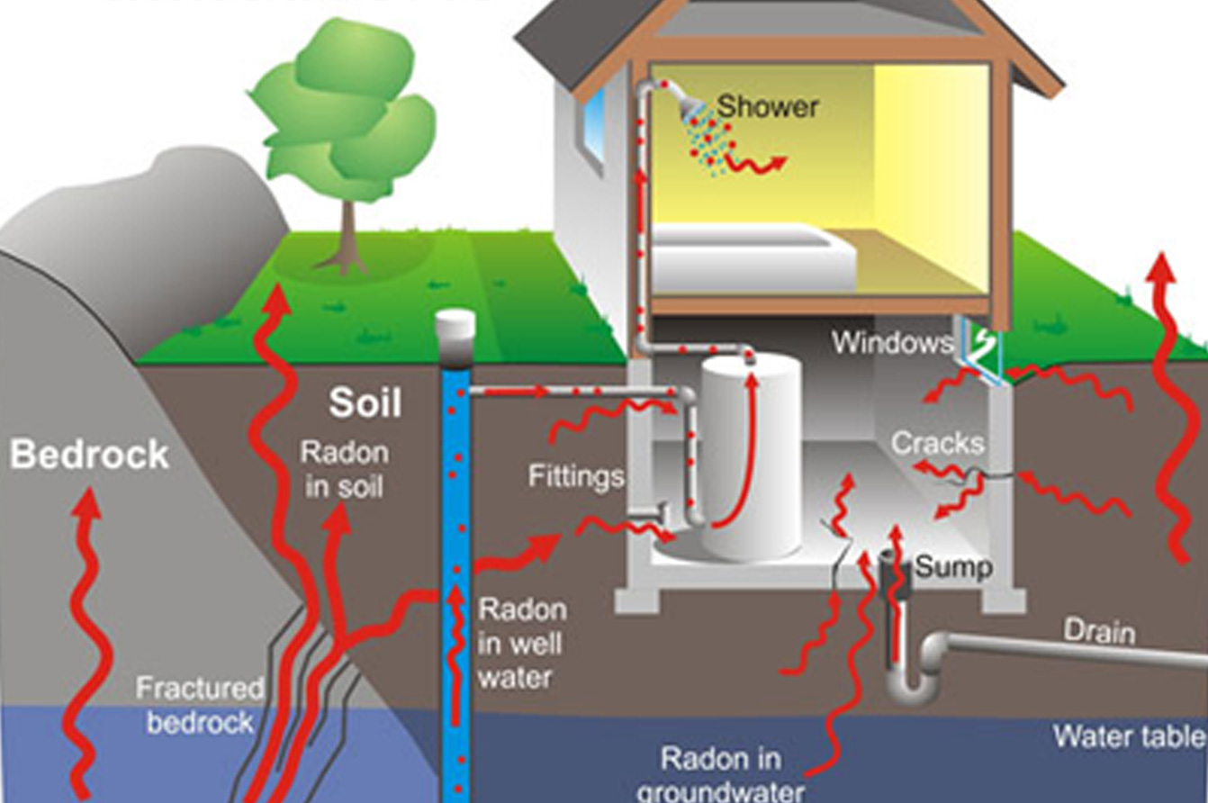 Radon gas entry into a home