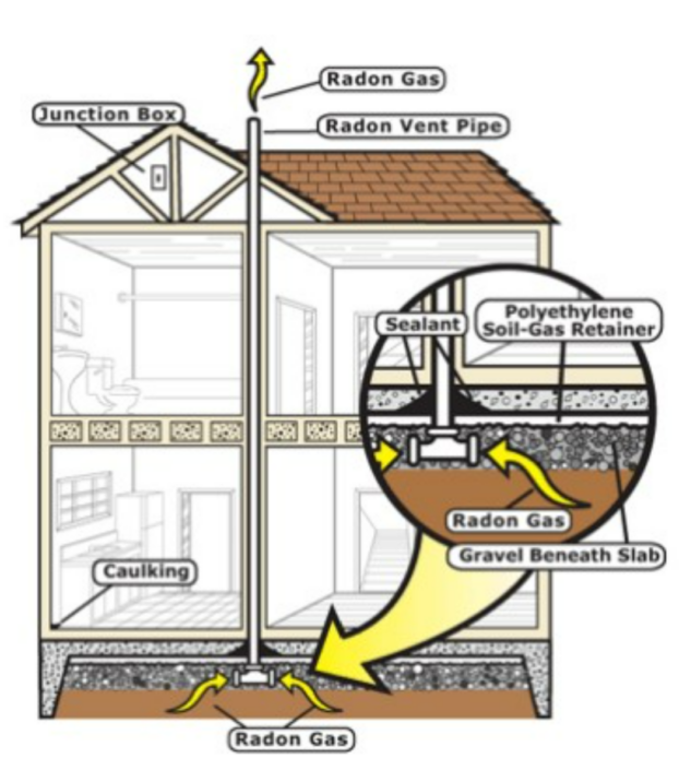 Radon mitigation sub slab