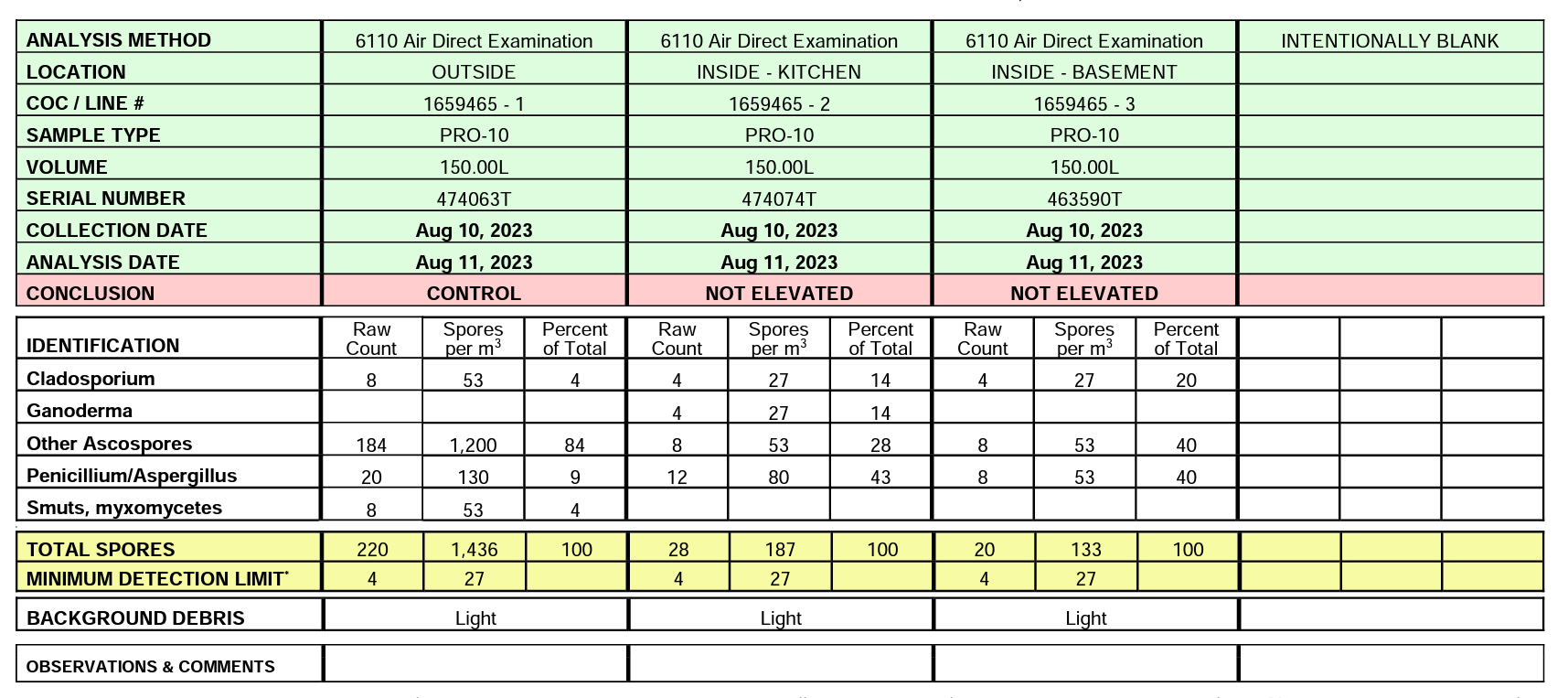 Mold Lab Report